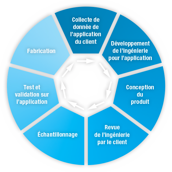 Processus d'ingénierie de création d'échangeurs de chaleur sur mesure